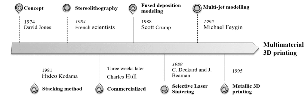 History of 3 D Printing j46fwF
