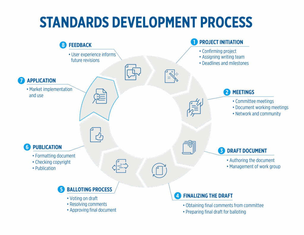 standards dev process final scaled bNO3D8