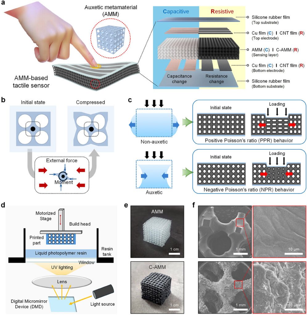 SEOULTECH Researchers Make Auxetic 3D Printed Pressure Sensors for Wearables3DPrint.com | Additive Manufacturing Business 2 adfm70344 fig 0001 m 996x1024 FHqWhK