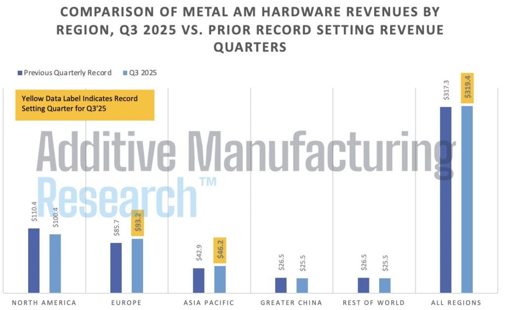 AM Research Releases Q3 Market Data & Market Insights Report as 3D Printing Hits First-Ever $4B Quarter3DPrint.com | Additive Manufacturing Business 2 IMG 2062 rRJCoW