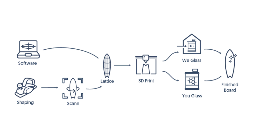 Santa Cruz Startup Swellcycle Boosts Surfboard Sustainability with 3D Printing3DPrint.com | Additive Manufacturing Business 2 IMG 2063 fO3dFv
