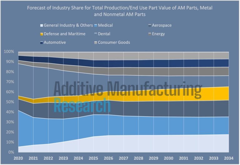 AM Applications Expected to Reach $110B in 2034, New Report Finds3DPrint.com | Additive Manufacturing Business 4 AMR rJUIlX