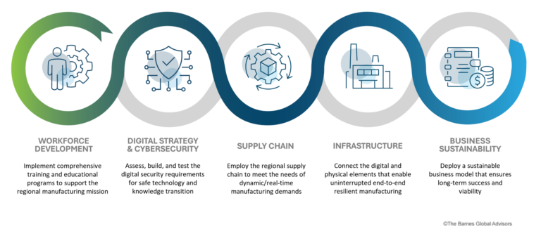 Please Localize Your Supply Chains3DPrint.com | Additive Manufacturing Business 20 TBGA Ecosystem Pillars scaled 1 s28JNr