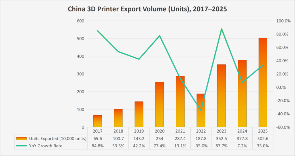 China 3D Printer Eport Volume Units 2017E280932025 gf0lsI