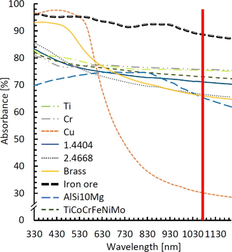 What I Learned from a Luleå Study on Absorbance in Metal AM3DPrint.com | Additive Manufacturing Business 2 1 s2.0 S026412752200212 gr5 lrg qAvOPv