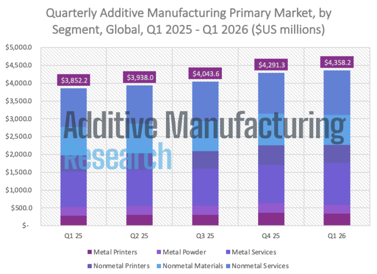 AM Research Data Shows 3D Printing Markets Increased from $4.29B in Q4 2025 to $4.35B in Q1 20263DPrint.com | Additive Manufacturing Business 14 Screenshot 2026 07 10 at 10.06.06 AM Kg0jY1
