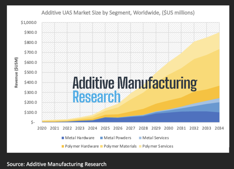 The Drone Industry is Showing Where 3D Printing Delivers Real Value, AM Research Report Finds3DPrint.com | Additive Manufacturing Business 9 chart toeihb