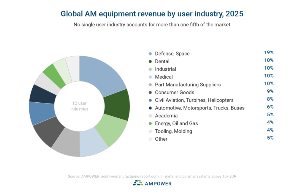 AMPOWER PartII Fig1 AM equipment revenue by industry Dot4LN