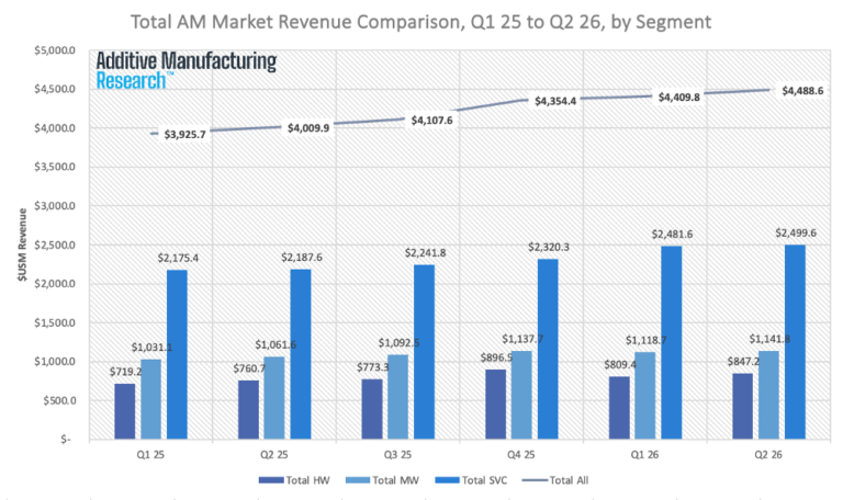 3D Printing Market Hits $4.48B After Six Straight Quarters of Growth3DPrint.com | Additive Manufacturing Business 19 Picture1 KqP0E8