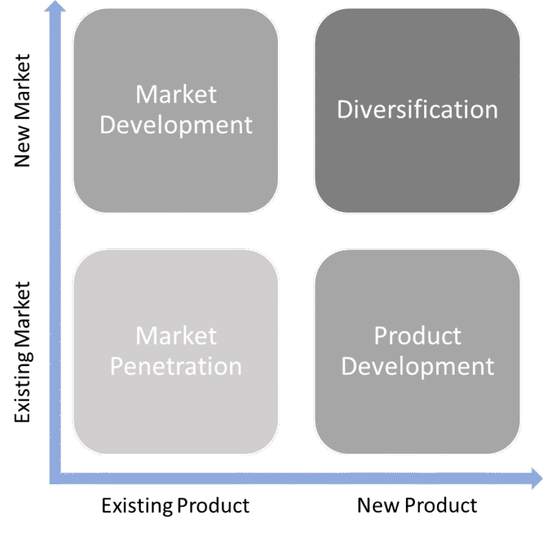 How Should Businesses Build New Business? Dirk Simon Weighs In — Part 13DPrint.com | Additive Manufacturing Business 27 Ansoff matri AL6KT6