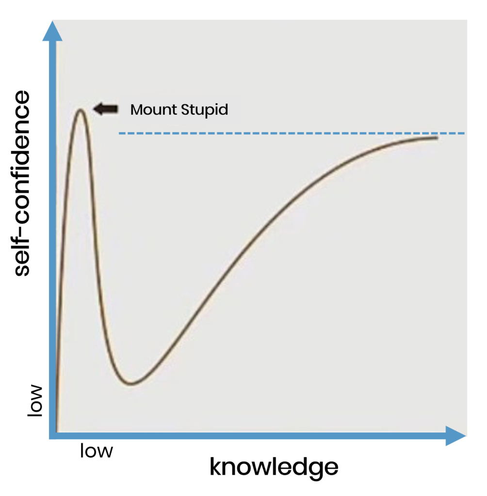 How Should Businesses Find Strategic Fit? Dirk Simon Weighs In — Part 23DPrint.com | Additive Manufacturing Business 2 Dunning Kruger Effect phxFCJ